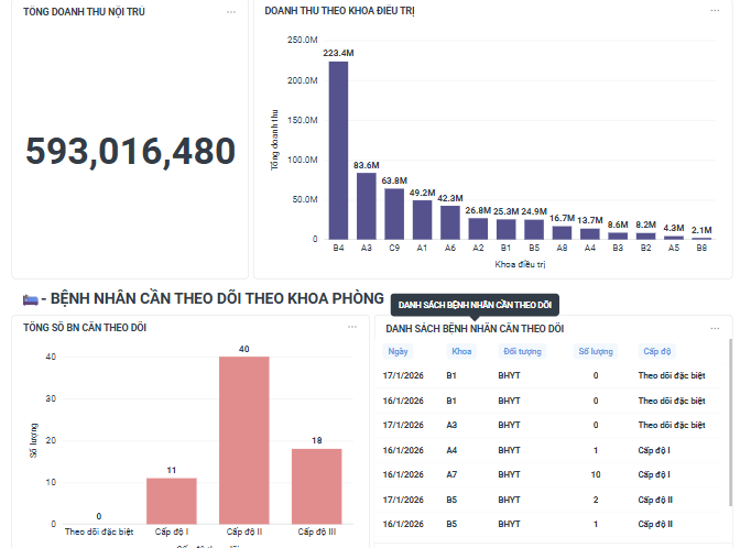 Dashboard quản trị bệnh viện